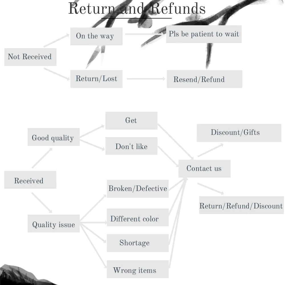 Flowchart detailing a return and refunds process with branches for various scenarios.